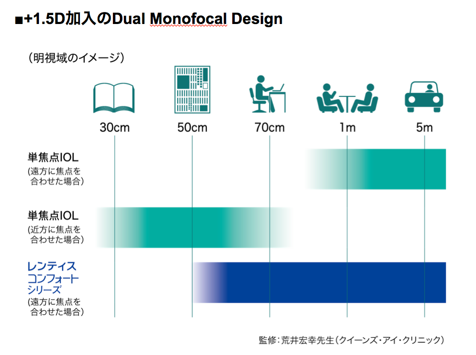 +1.5加入のDual Monofocal Design